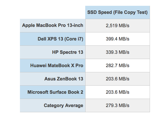 MacBook Pro SSD Benchmark